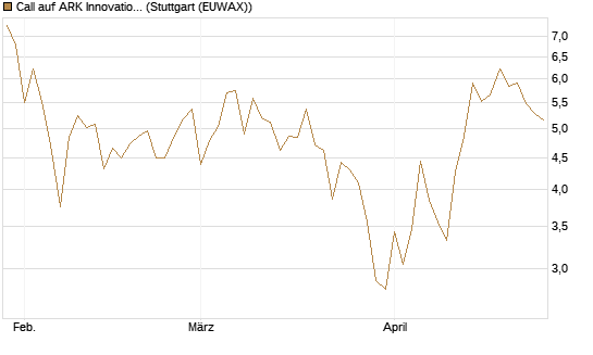 Call auf ARK Innovation ETF [Vontobel] Chart