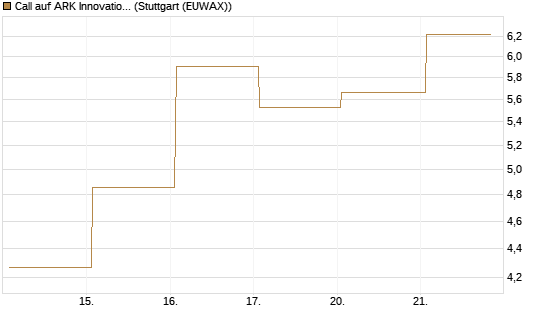 Call auf ARK Innovation ETF [Vontobel] Chart