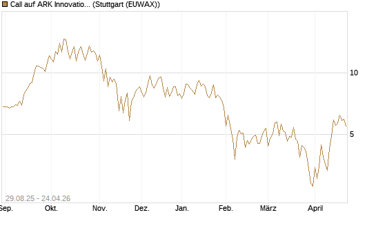 Call auf ARK Innovation ETF [Vontobel] Chart