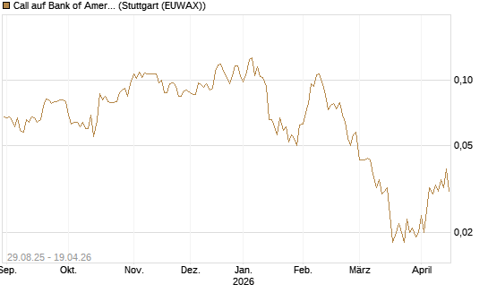 Call auf Bank of America [Vontobel] Chart
