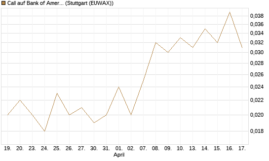 Call auf Bank of America [Vontobel] Chart