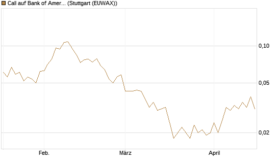 Call auf Bank of America [Vontobel] Chart