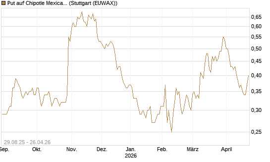Put auf Chipotle Mexican Grill [Vontobel] Chart