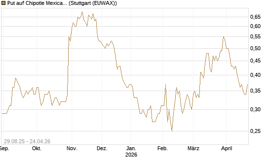Put auf Chipotle Mexican Grill [Vontobel] Chart