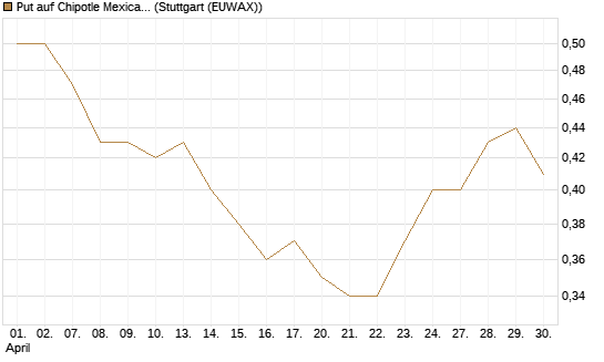 Put auf Chipotle Mexican Grill [Vontobel] Chart