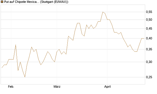 Put auf Chipotle Mexican Grill [Vontobel] Chart