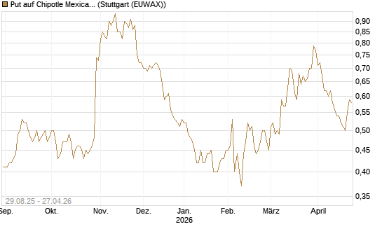 Put auf Chipotle Mexican Grill [Vontobel] Chart