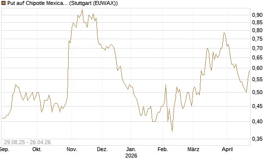 Put auf Chipotle Mexican Grill [Vontobel] Chart