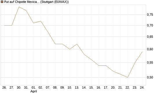 Put auf Chipotle Mexican Grill [Vontobel] Chart