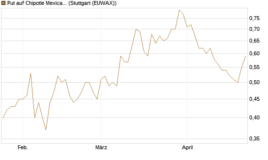 Put auf Chipotle Mexican Grill [Vontobel] Chart