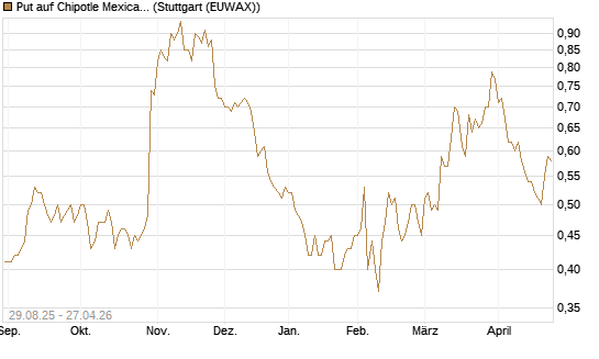 Put auf Chipotle Mexican Grill [Vontobel] Chart