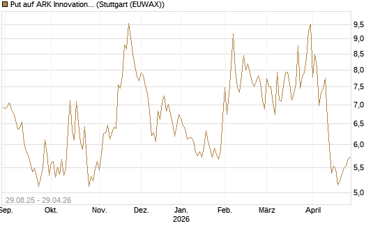 Put auf ARK Innovation ETF [Vontobel] Chart