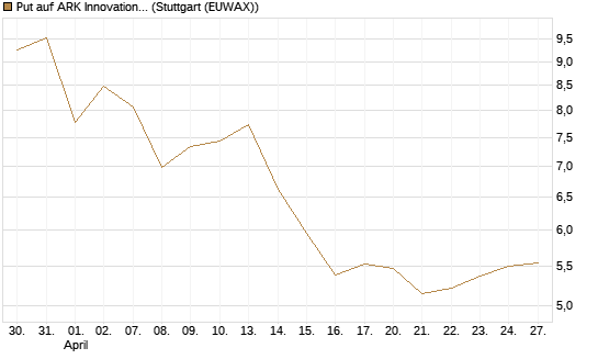 Put auf ARK Innovation ETF [Vontobel] Chart