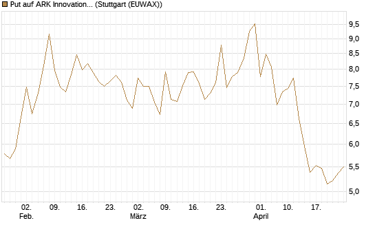 Put auf ARK Innovation ETF [Vontobel] Chart