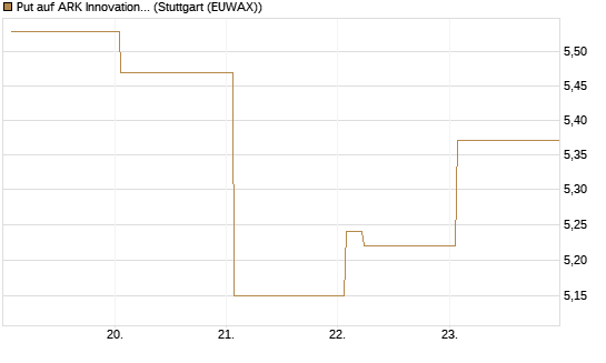 Put auf ARK Innovation ETF [Vontobel] Chart