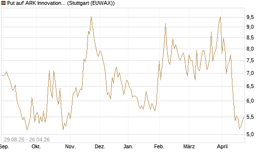Put auf ARK Innovation ETF [Vontobel] Chart