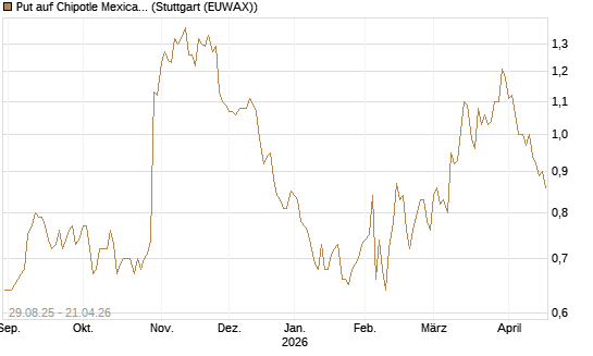 Put auf Chipotle Mexican Grill [Vontobel] Chart