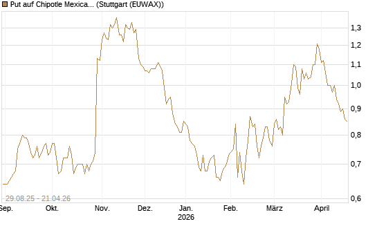 Put auf Chipotle Mexican Grill [Vontobel] Chart