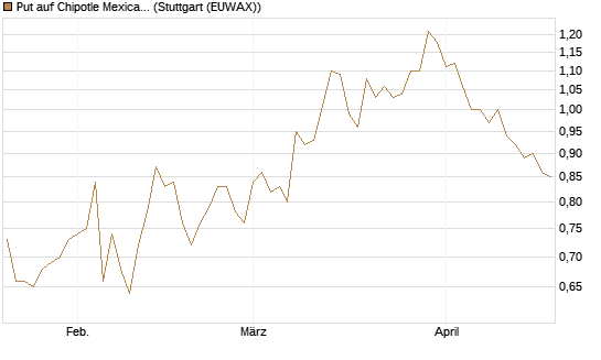 Put auf Chipotle Mexican Grill [Vontobel] Chart