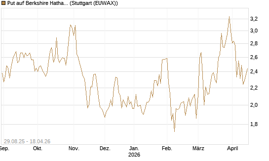Put auf Berkshire Hathaway B [Vontobel] Chart