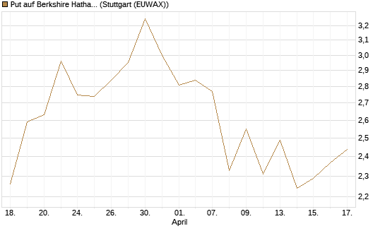 Put auf Berkshire Hathaway B [Vontobel] Chart