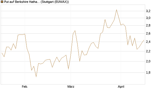 Put auf Berkshire Hathaway B [Vontobel] Chart