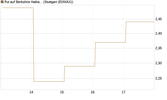 Put auf Berkshire Hathaway B [Vontobel] Chart