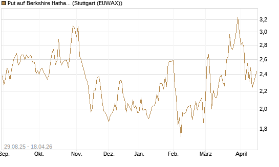 Put auf Berkshire Hathaway B [Vontobel] Chart