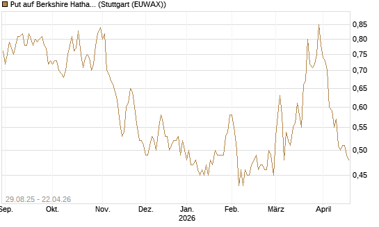 Put auf Berkshire Hathaway B [Vontobel] Chart