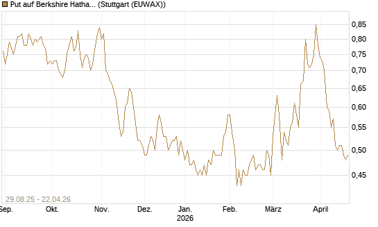 Put auf Berkshire Hathaway B [Vontobel] Chart
