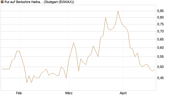 Put auf Berkshire Hathaway B [Vontobel] Chart