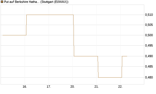 Put auf Berkshire Hathaway B [Vontobel] Chart