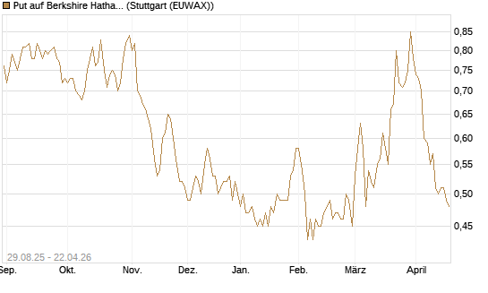 Put auf Berkshire Hathaway B [Vontobel] Chart