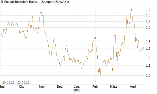 Put auf Berkshire Hathaway B [Vontobel] Chart
