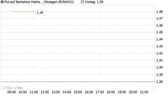 Put auf Berkshire Hathaway B [Vontobel] Chart