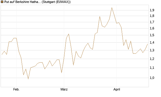 Put auf Berkshire Hathaway B [Vontobel] Chart
