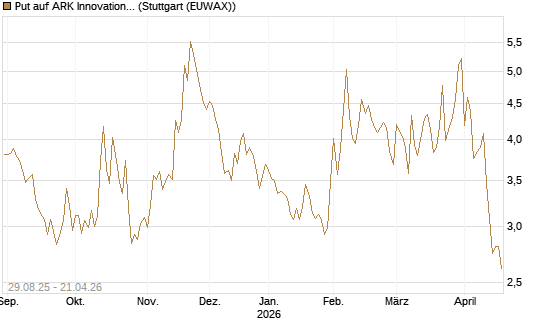 Put auf ARK Innovation ETF [Vontobel] Chart