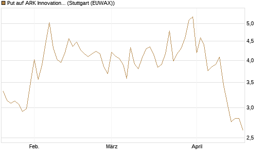 Put auf ARK Innovation ETF [Vontobel] Chart