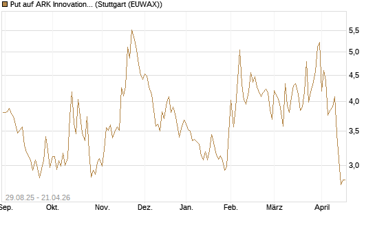 Put auf ARK Innovation ETF [Vontobel] Chart