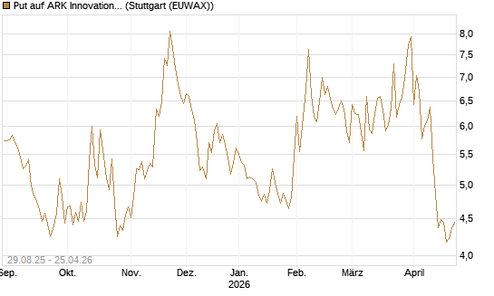 Put auf ARK Innovation ETF [Vontobel] Chart