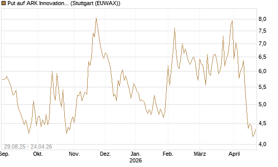Put auf ARK Innovation ETF [Vontobel] Chart