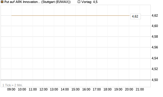 Put auf ARK Innovation ETF [Vontobel] Chart