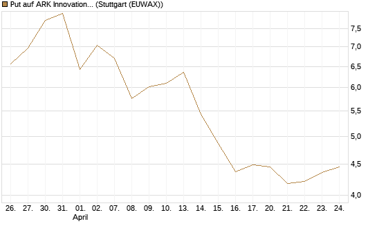 Put auf ARK Innovation ETF [Vontobel] Chart