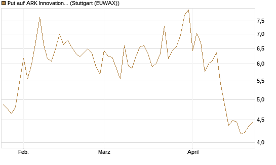 Put auf ARK Innovation ETF [Vontobel] Chart