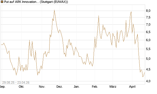 Put auf ARK Innovation ETF [Vontobel] Chart