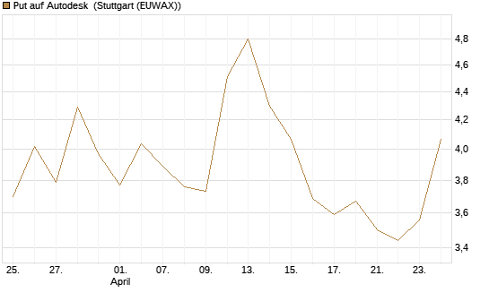 Put auf Autodesk [Vontobel] Chart