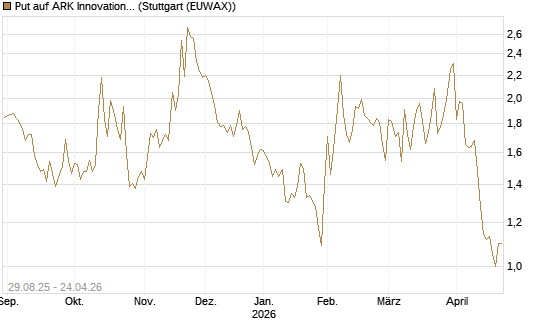 Put auf ARK Innovation ETF [Vontobel] Chart