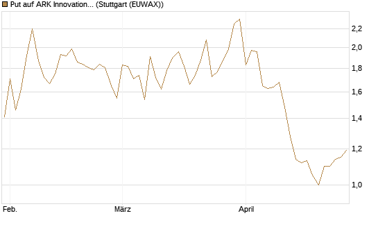 Put auf ARK Innovation ETF [Vontobel] Chart