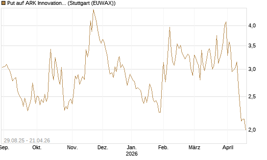 Put auf ARK Innovation ETF [Vontobel] Chart