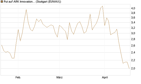 Put auf ARK Innovation ETF [Vontobel] Chart